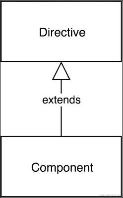 Angular 2 的概念概述