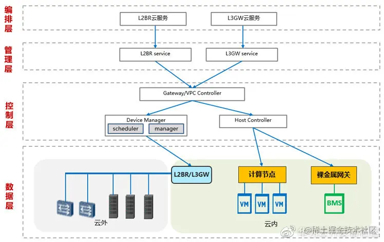 图5：L2BR/L3GW整体架构