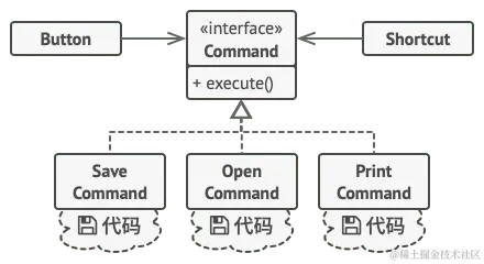 GUI 对象将命令委派给命令对象
