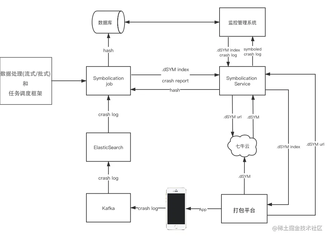 crash 符号化流程图