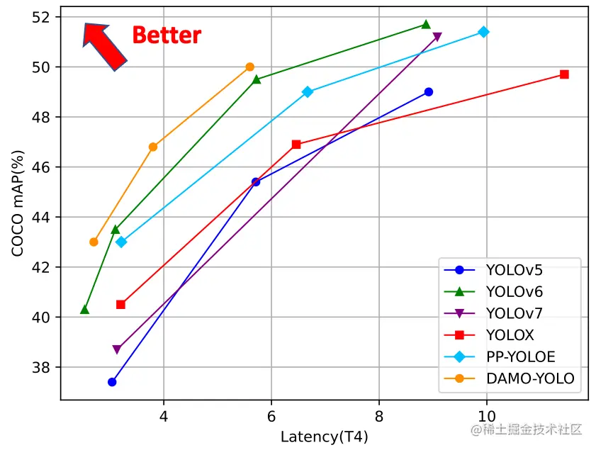 Comparison of one-stage models