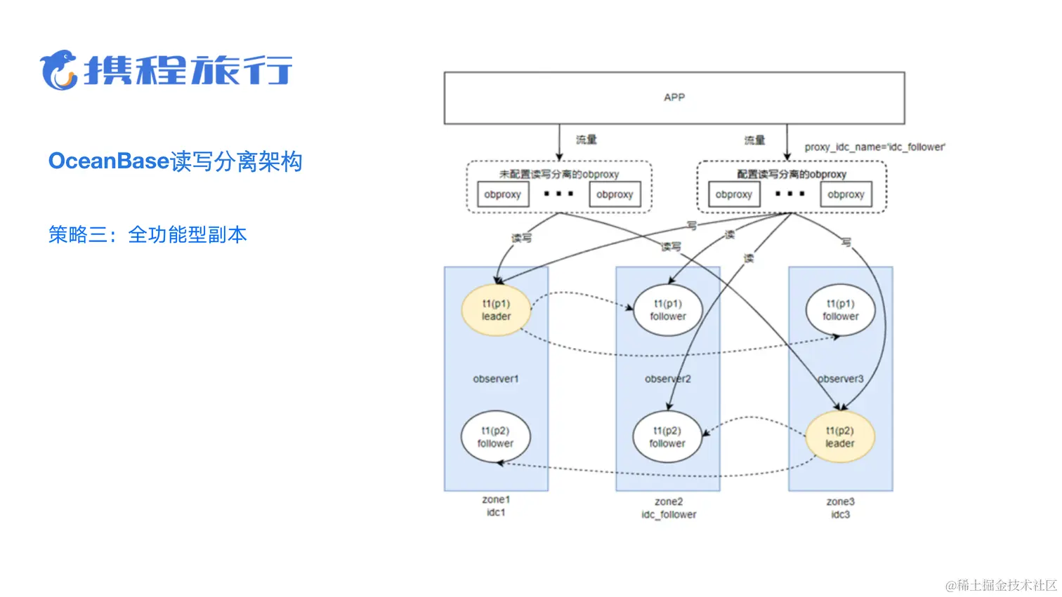 业务背后的架构演进-许金柱-OceanBase读写分离探索与源码改造_06.png