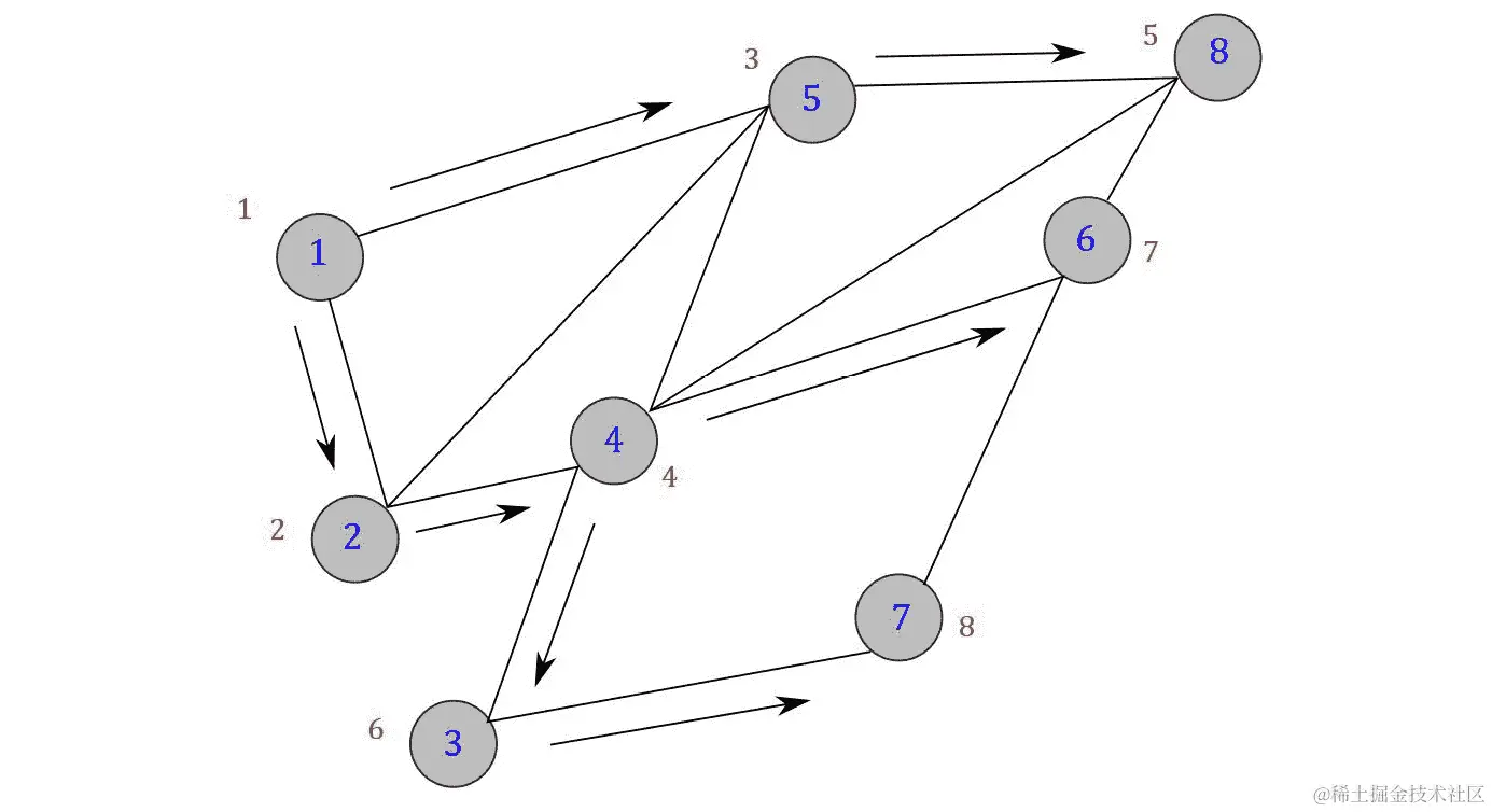 图 6.8：练习 28 中的 BFS 实现