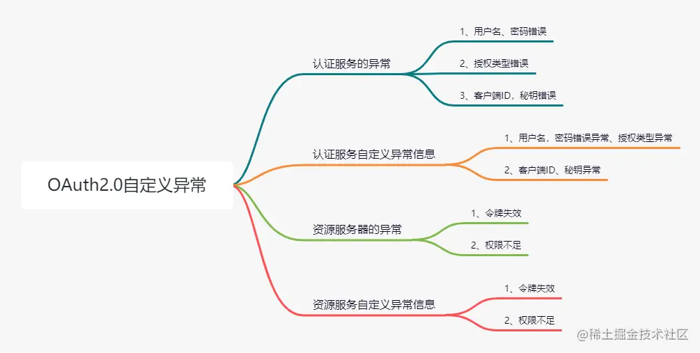 OAuth2.0实战：认证、资源服务异常自定义！
