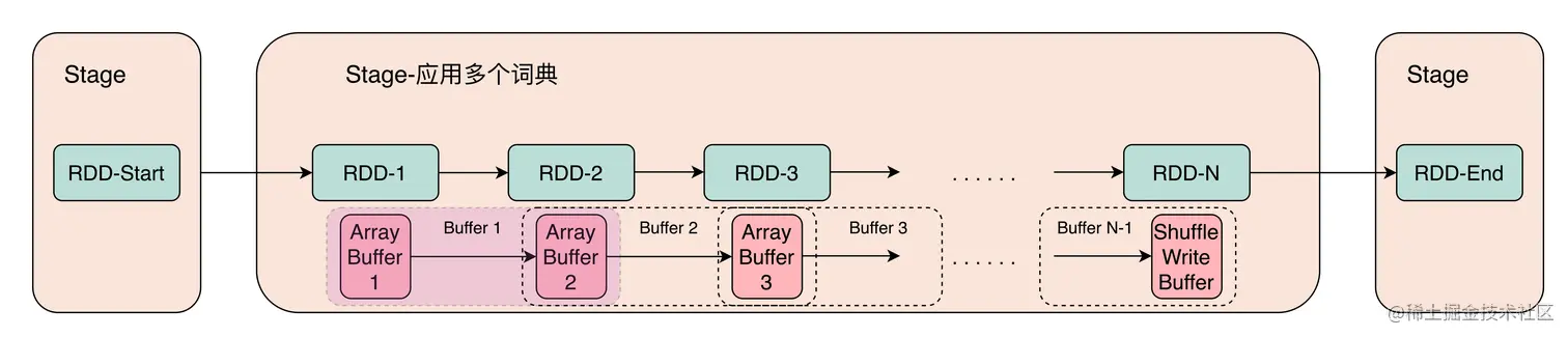 图6 应用多个词典内存占用