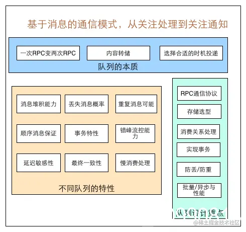 消息队列设计消息队列设计