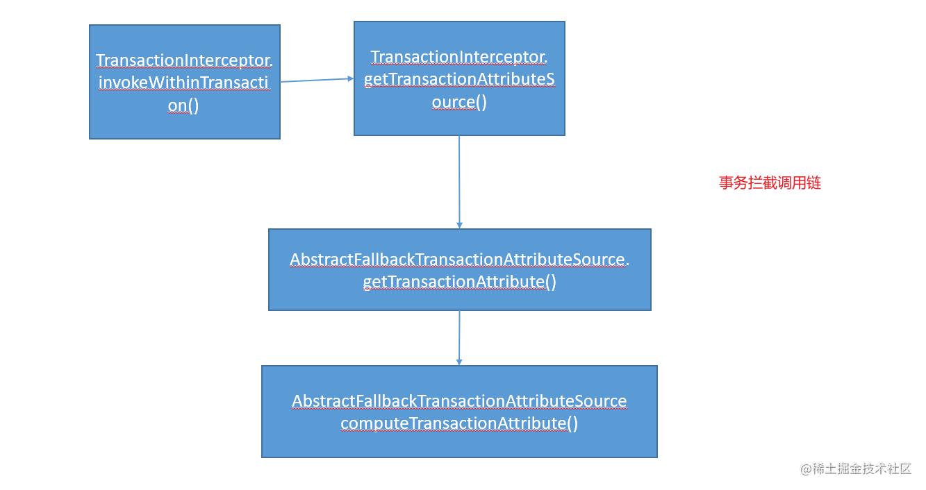 事务拦截调用链
