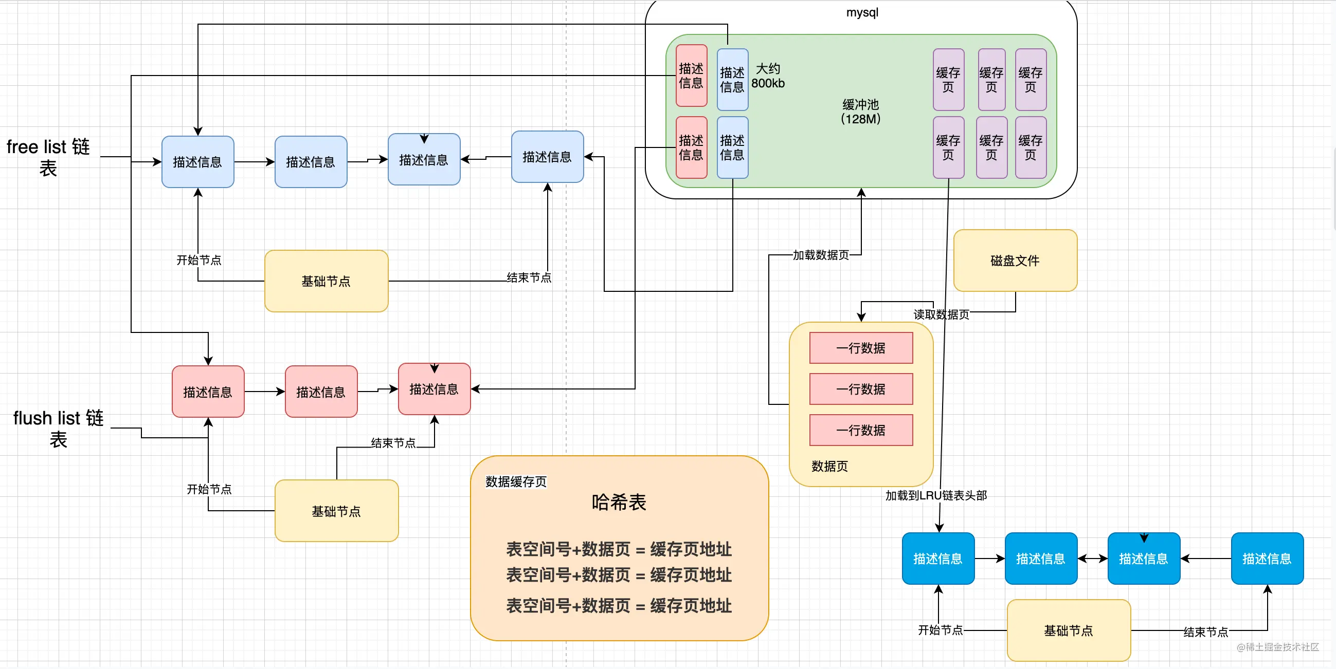 Mysql专栏-缓冲池的内部结构(二)Mysql专栏