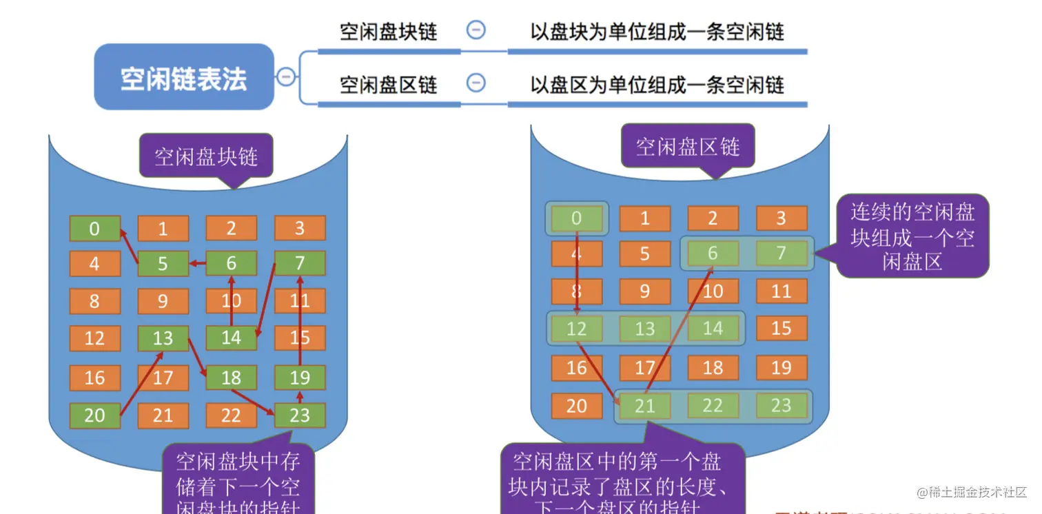 空闲链表法