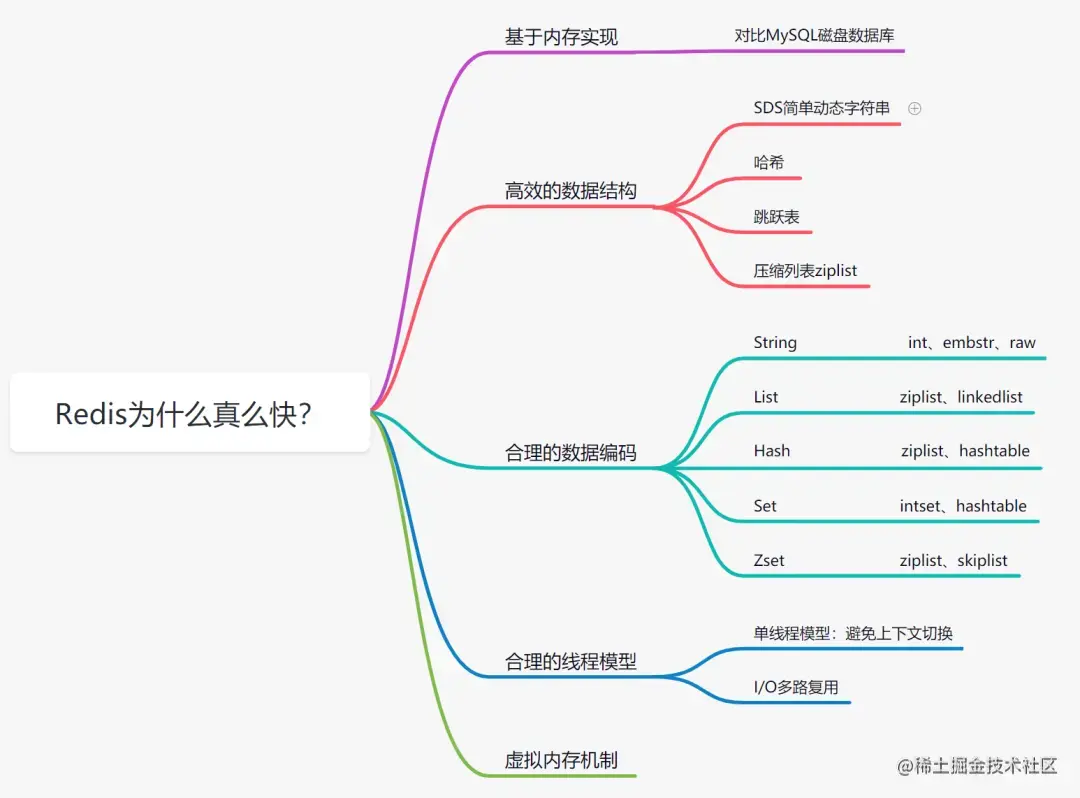 Redis为什么这么快