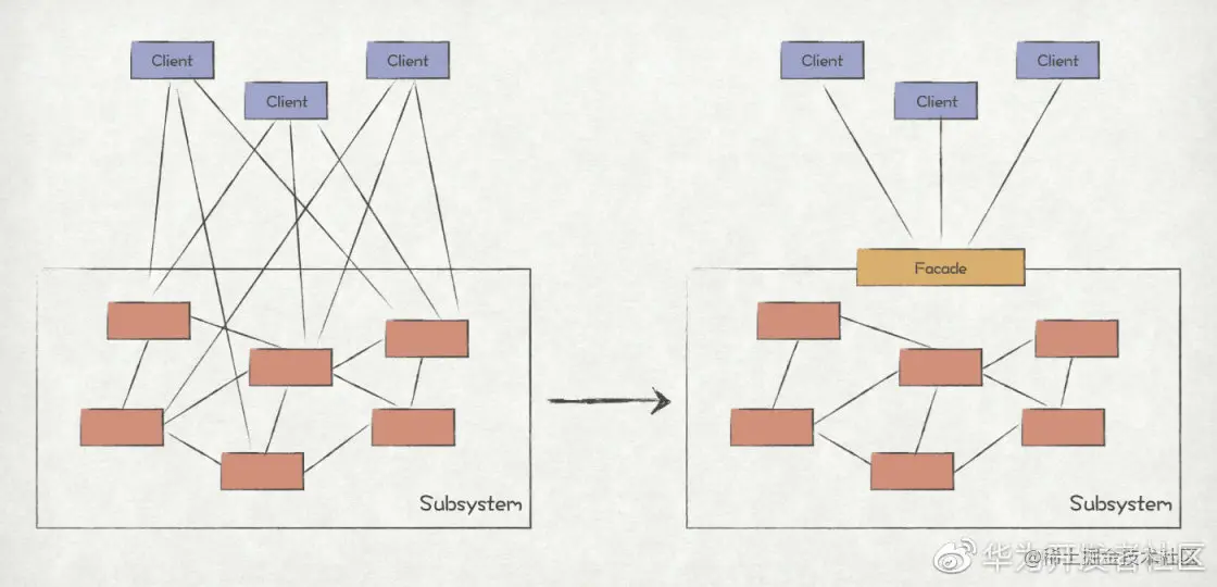 带你认识 4 种设计模式：代理模式、装饰模式、外观模式和享元模式