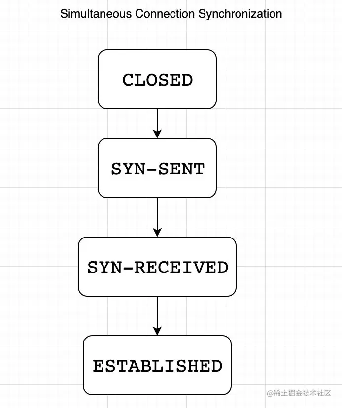 同步请求的状态转换