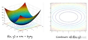 Graph and contours of f(x,y) = xx + 2yy