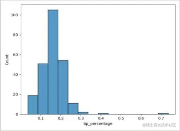 tip_percentage变化图