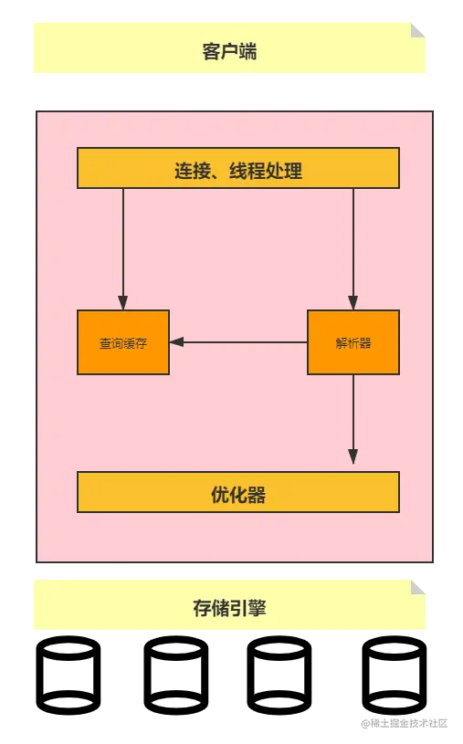 MySQL逻辑架构图