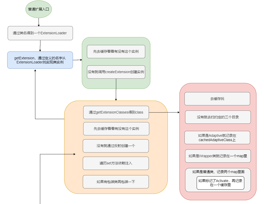 Java SPI 和 Dubbo SPI - 图17