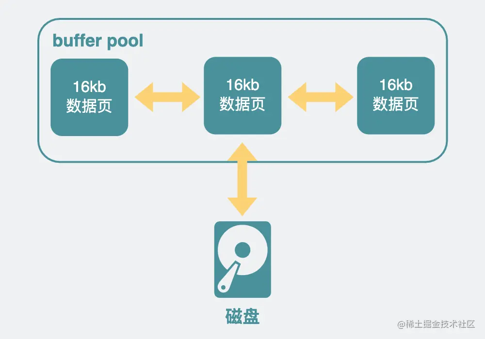 bufferPool与磁盘