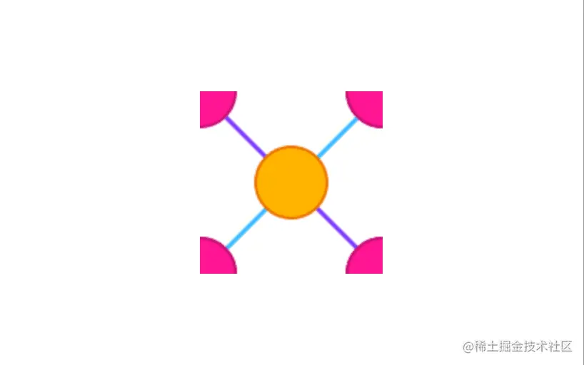 Orange circle connecting to four pink quarter circles via a purple and a blue line in the center of the image.