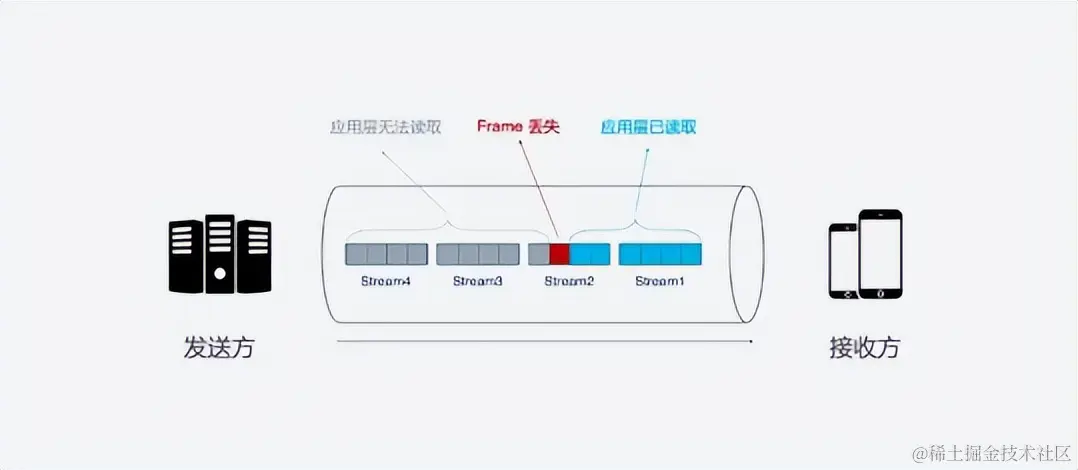 既然HTTP/3正式发布了，那么咱们来深入理解HTTP/3协议