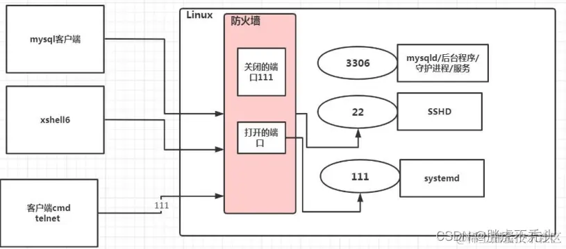 [外链图片转存失败,源站可能有防盗链机制,建议将图片保存下来直接上传(img-YH4otTiu-1658231560420)(../../../Pictures/Linux/wps219.png)]