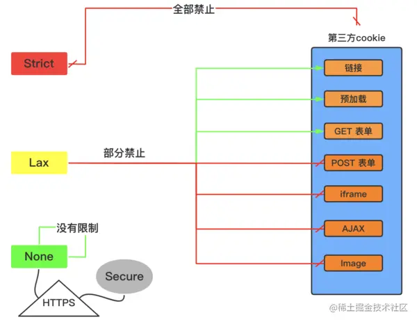图七 SameSite策略