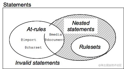 css_syntax_-_statements_venn_diag.png