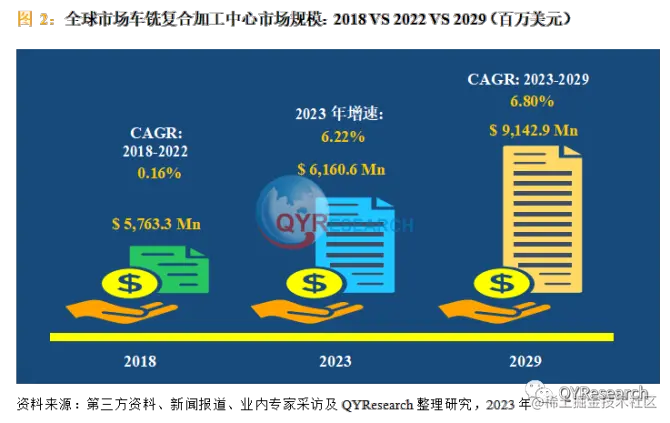 QYResearch产业研究, 全球与中国车铣复合加工中心行业调研及发展前景预测报告（简版）