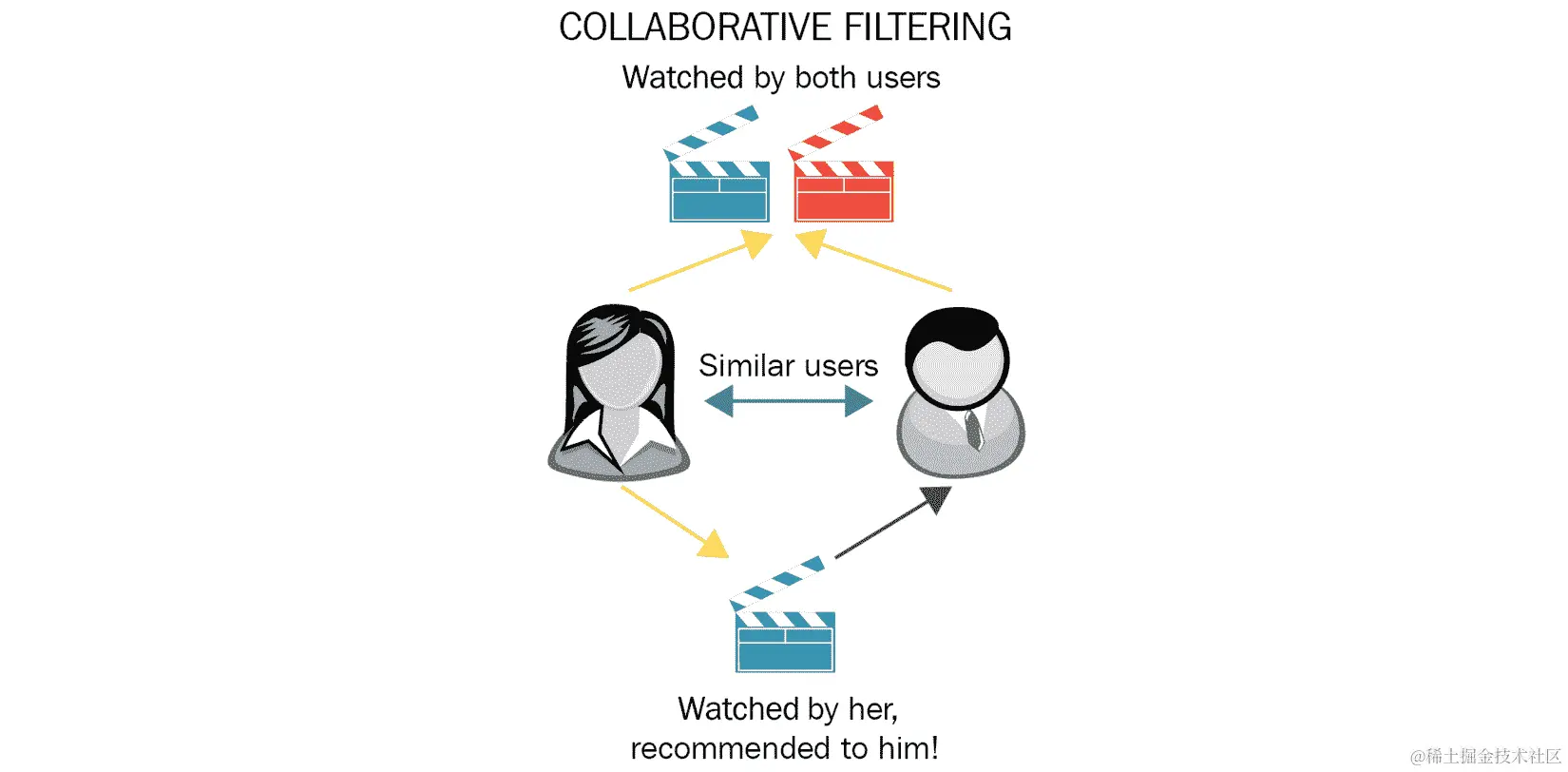 图 11.1 - 基于协同过滤的推荐系统构建方法
