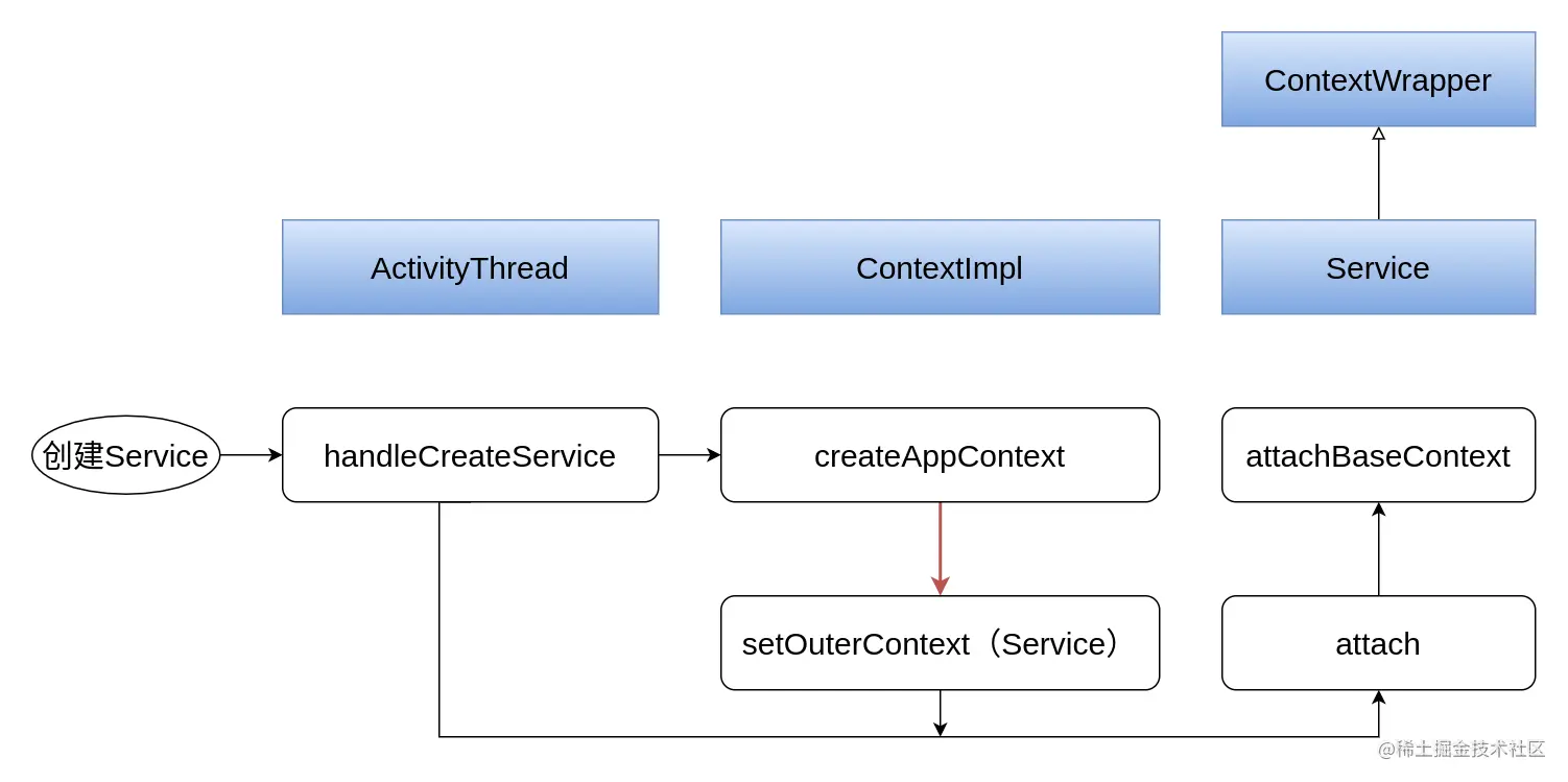 Android 基础组件 Context Service