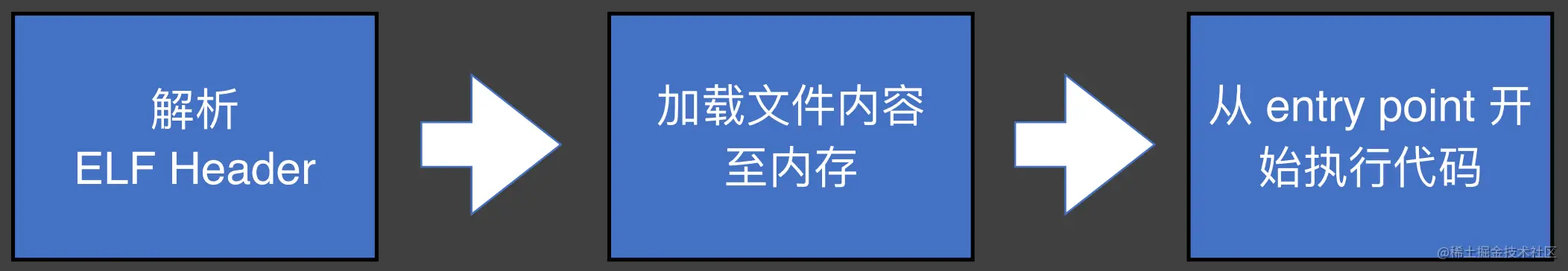 Linux可执行文件的执行过程