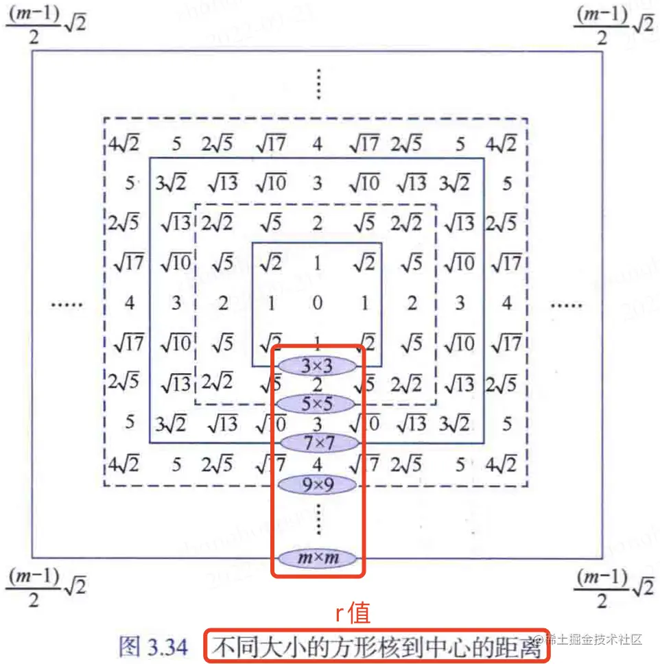 不同大小方形核到中心的距离