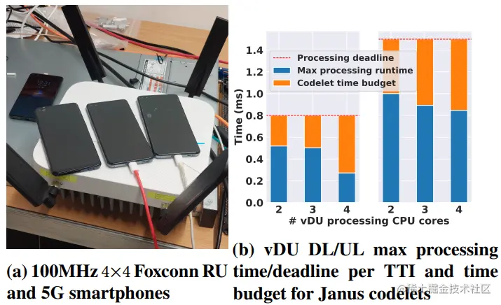 图4: vRAN测试平台基础设施及其性能