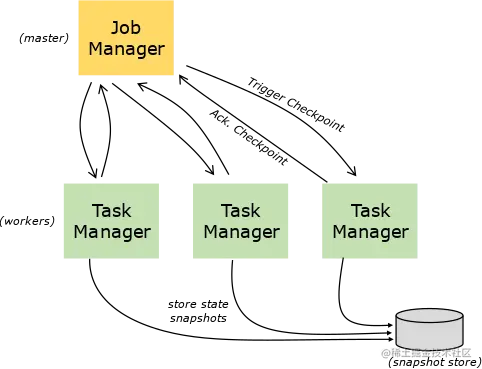 checkpoints and snapshots