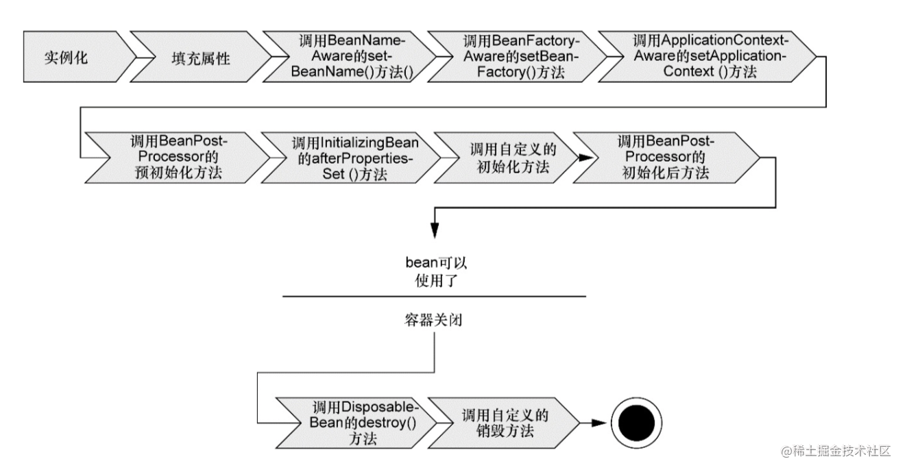 Start with the life cycle of Spring beans - Moment For Technology