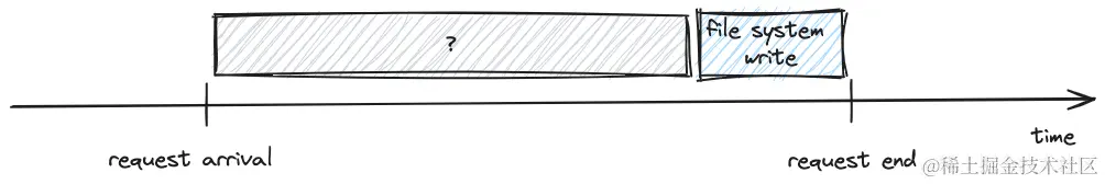 快速写入的请求时间线