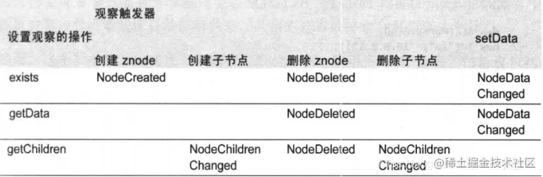 观察及其触发操作所所对应的事件类型