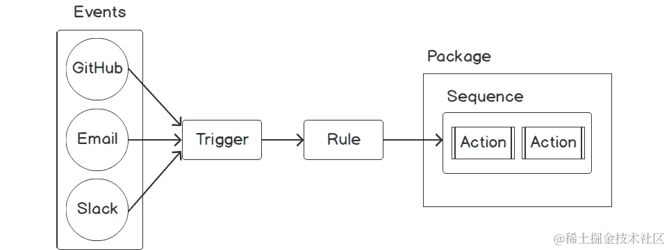 图 8.1：OpenWhisk 核心组件
