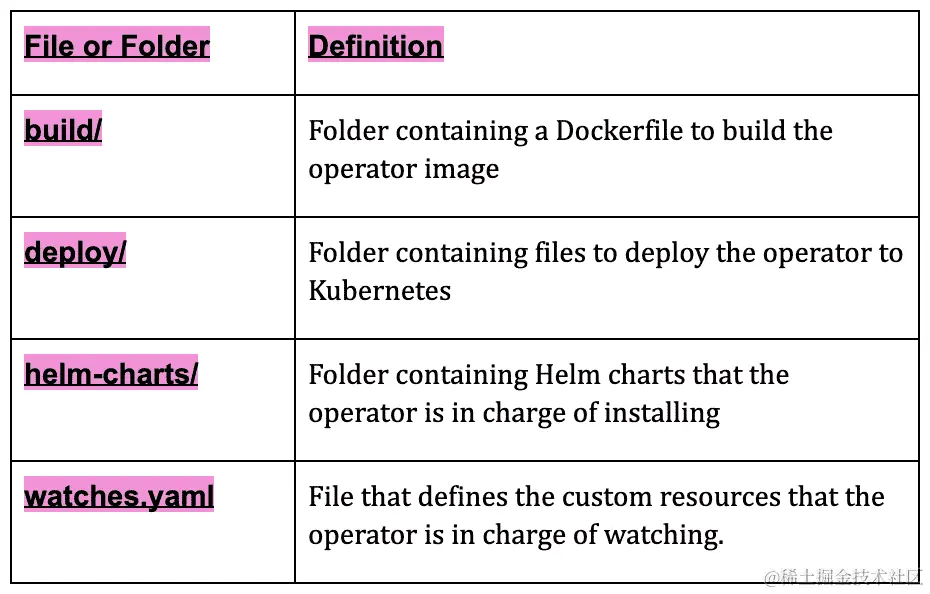 图 8.6 - 文件结构解释