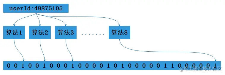 1亿在线用户的布隆过滤器