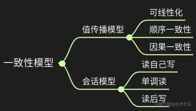 一致性模型脑图