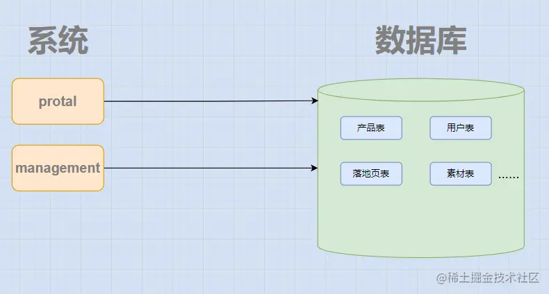 手把手教你实现分库分表
