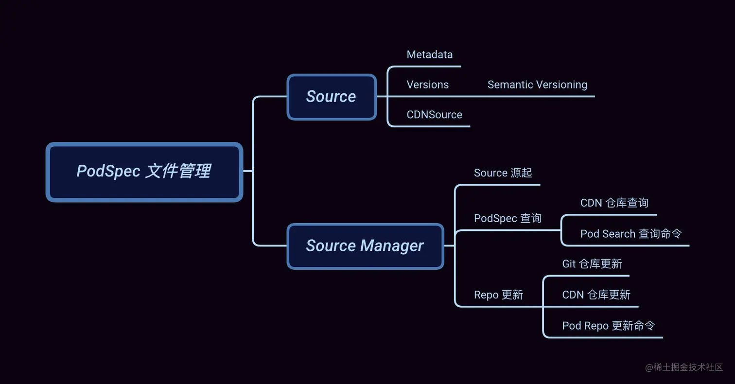 PodSpec 文件管理