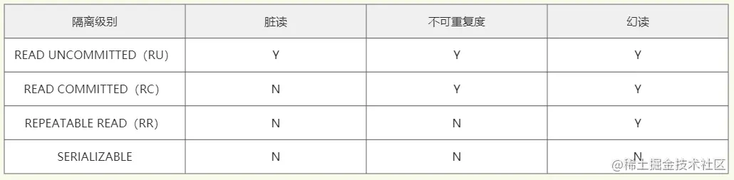 MySQL系列（9）—事务隔离性之MVCCMVCC