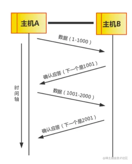 ack序列号