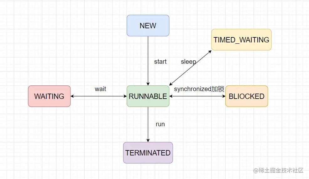 线程状态转移图