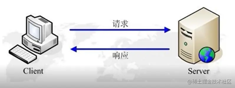 请求响应交互图