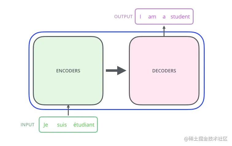 图1：整个Transformer由编码器和解码器组成