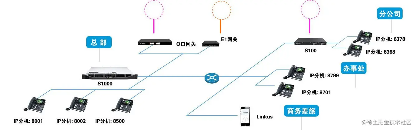 IPPBX分布式组网布署