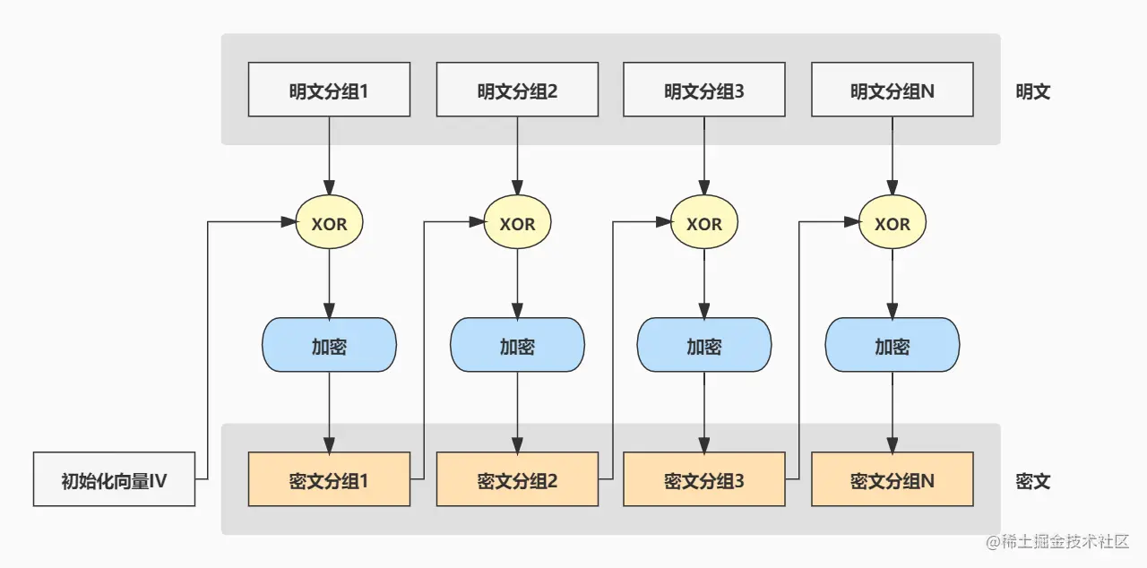 CBC模式