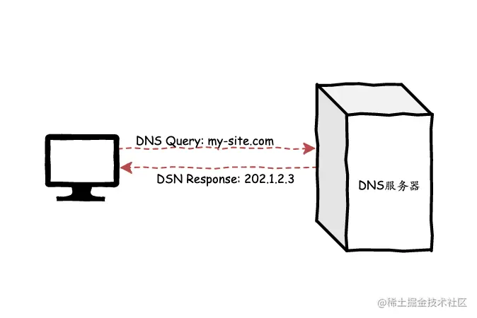 DNS query
